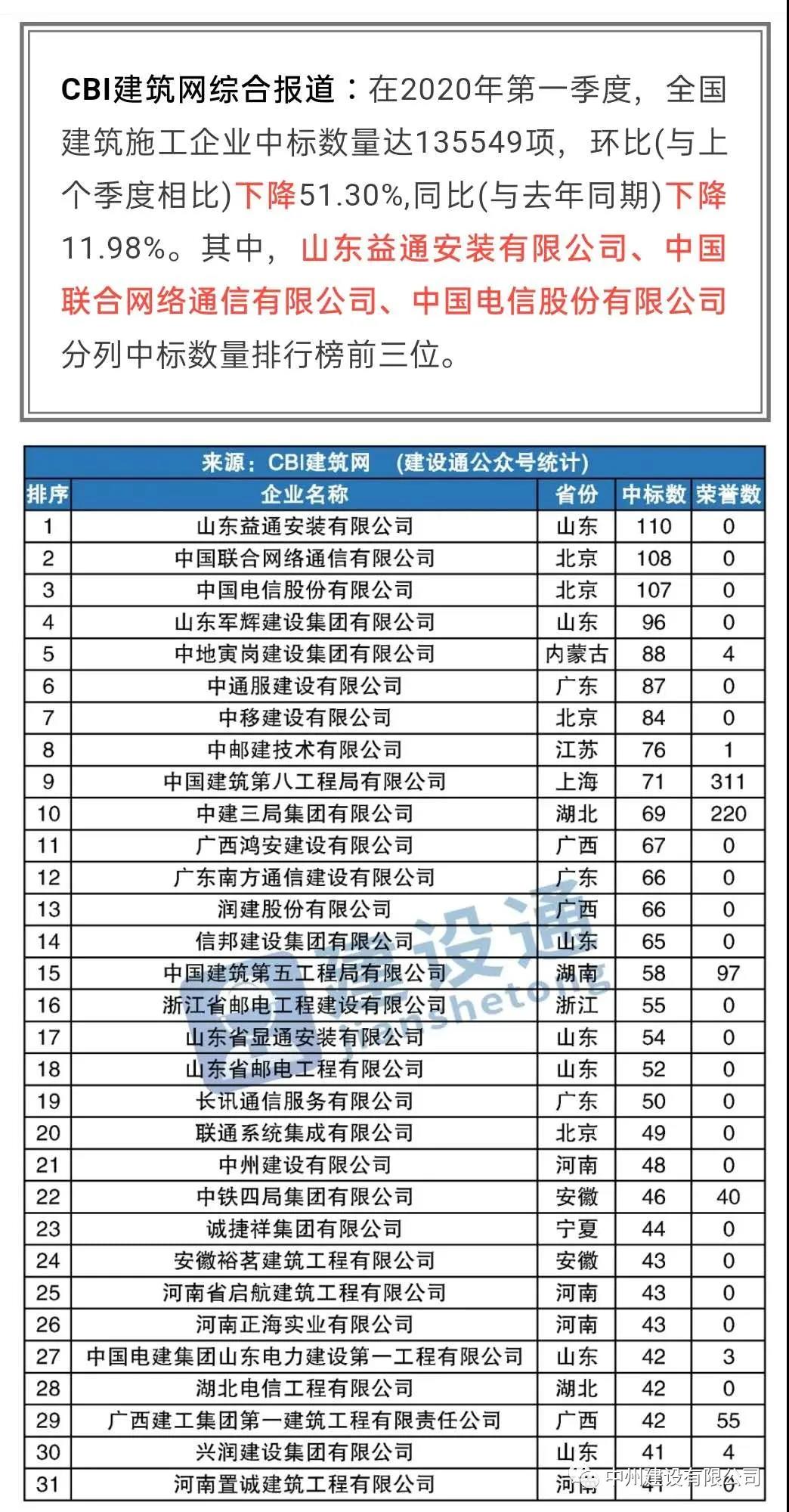 中州建設(shè)有限公司進(jìn)入全國建筑施工企業(yè)中標(biāo)100強(qiáng)，位居全國第21名，河南第1名